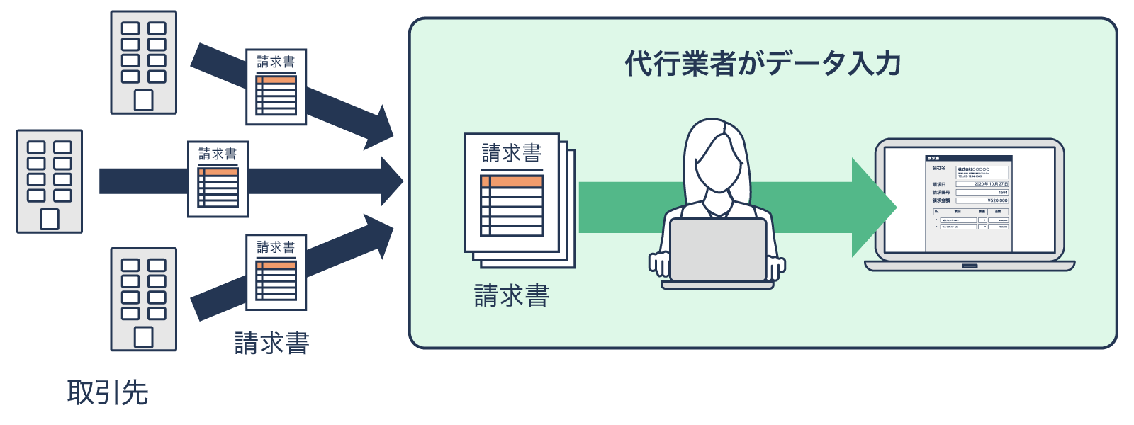 画像：代行入力サービスでデータ化
