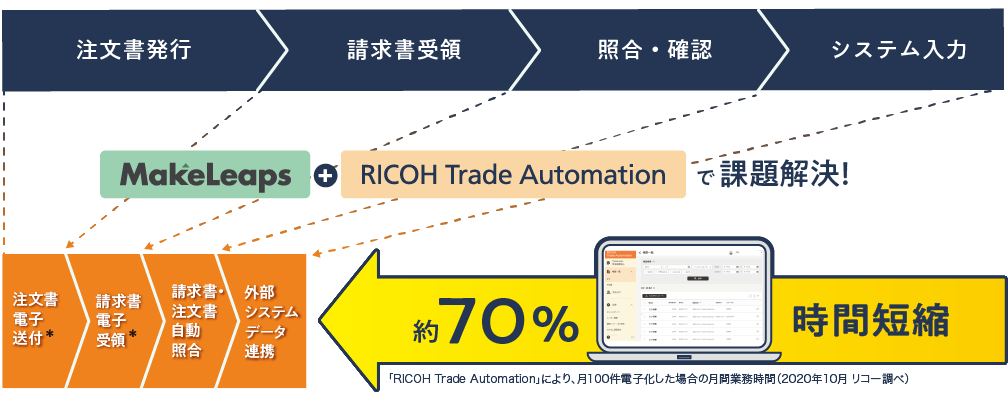 画像:購入側企業の購買・経理業務の人手と時間を大幅削減。さらに企業間取り引きをトータルに効率化できます。