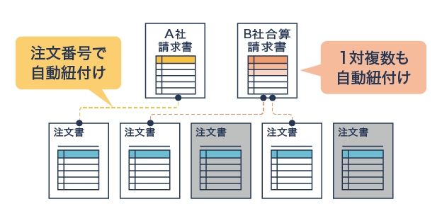 画像:請求書と対応する注文書を自動抽出し、照合作業を効率化できます。