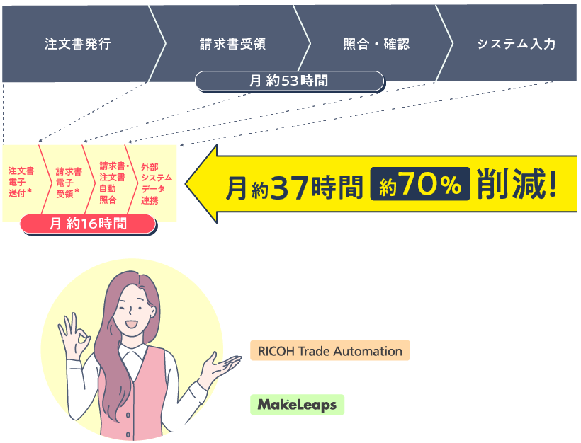 ミスも減らして時間・コストを大幅削減！