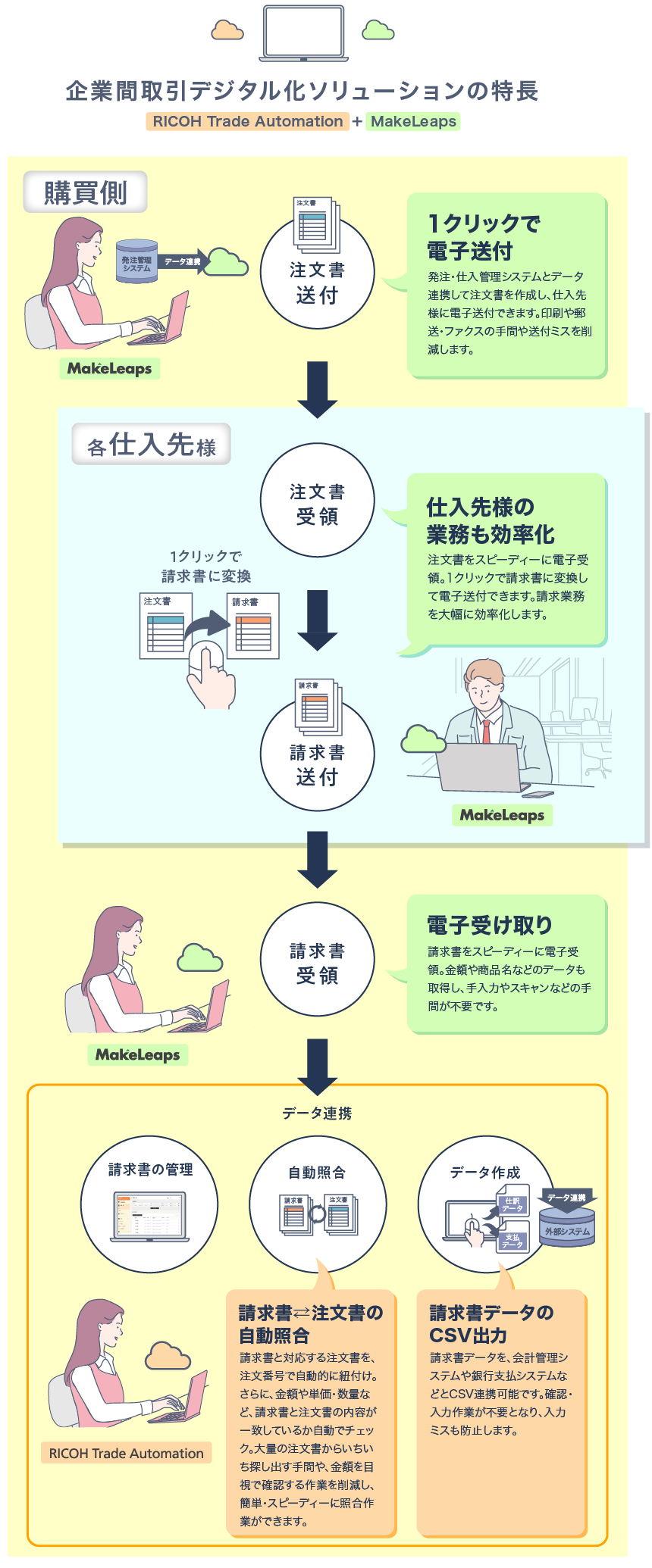 企業間取引デジタル化ソリューションの特長