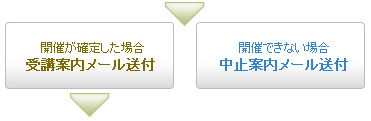 開催が確定した場合：受講案内メールを送付／開催できない場合：中止案内メールを送付