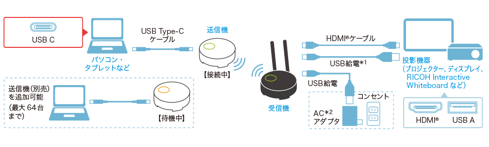 RICOH Wireless Projection Type2 機器構成図