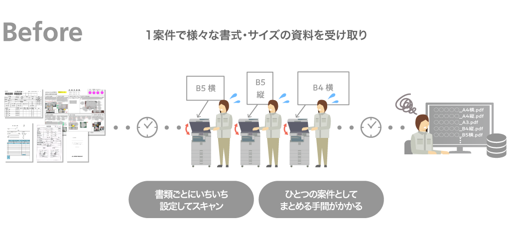 1案件で様々な書式・サイズの資料を受け取り