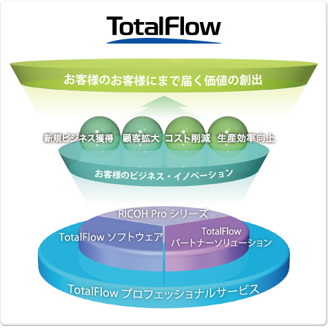 プロダクションプリンティング革新を、ワンストップで。それがリコーの『TotalFlow』ソリューション。