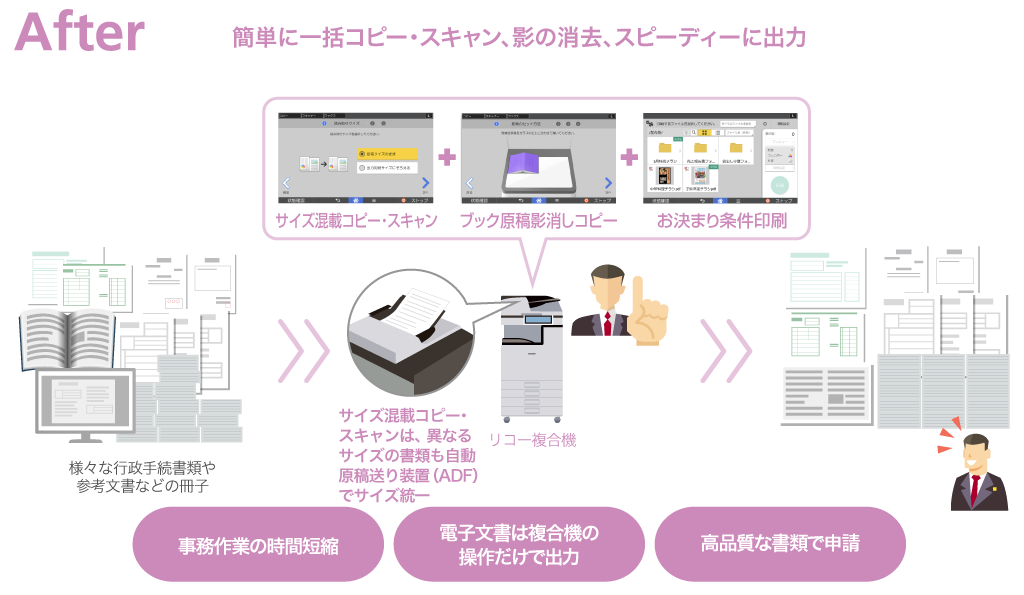 簡単に一括コピー/スキャン、影の消去、スピーディーに出力