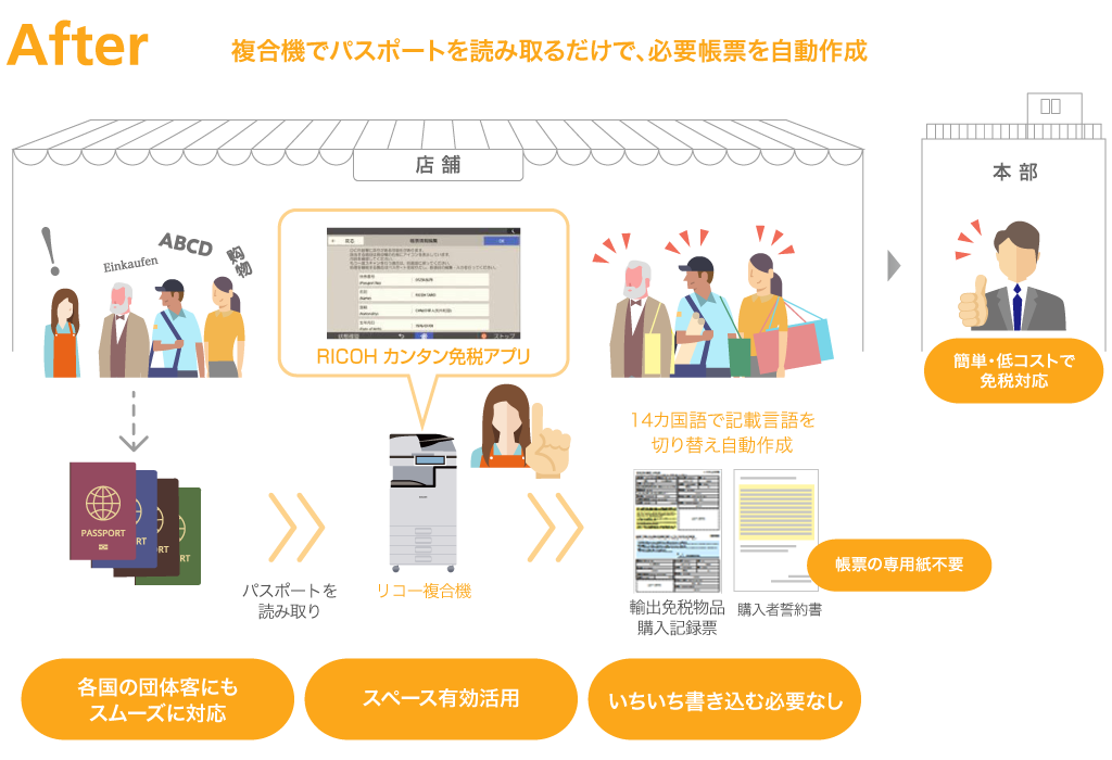 複合機でパスポートを読み取るだけで、必要帳票を自動作成