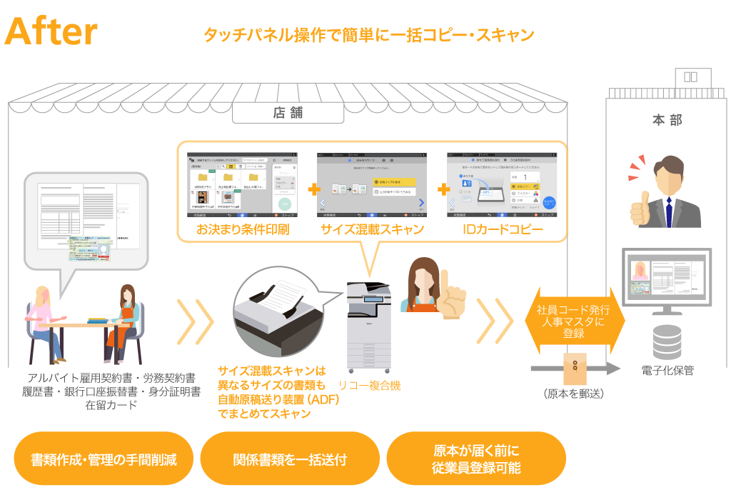タッチパネル操作で簡単に一括コピー/スキャン