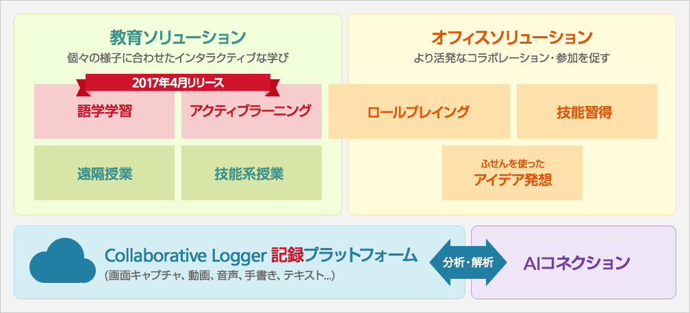 画像:Collaborative Loggerの活用領域
