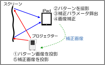 画像：歪み補正の仕組み