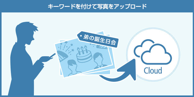 画像:キーワードを付けて写真をアップロード