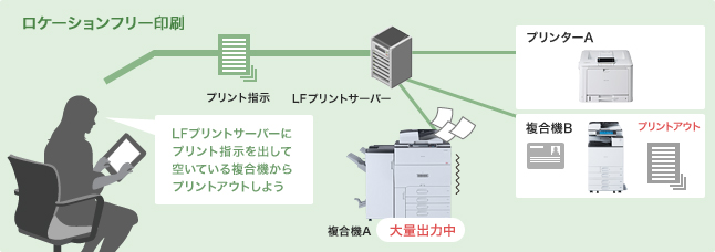 画像8：LF（ロケーションフリー）印刷
