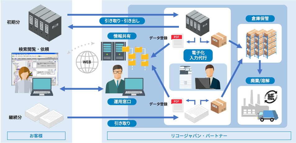 リコー ドキュメントライフサイクルサービス