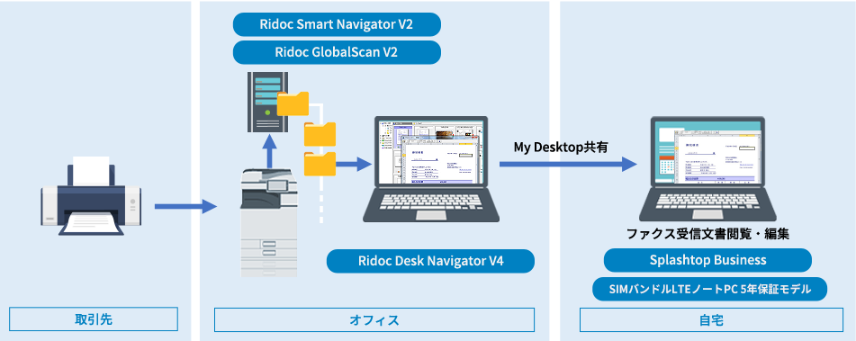 オフィスに届いた受信ファクスのクラウド共有・伝達したいお客様