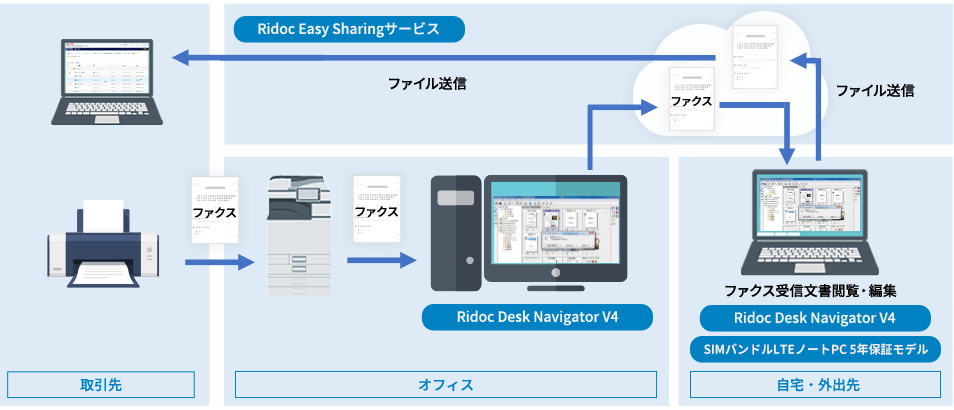 オフィスに届いた受信ファクスのクラウド共有・伝達したいお客様