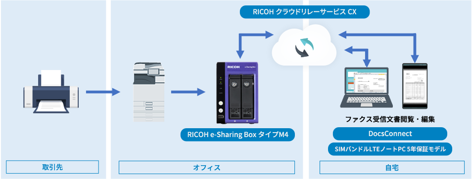 オフィスに届いた受信ファクスの押印・編集・返信したいお客様