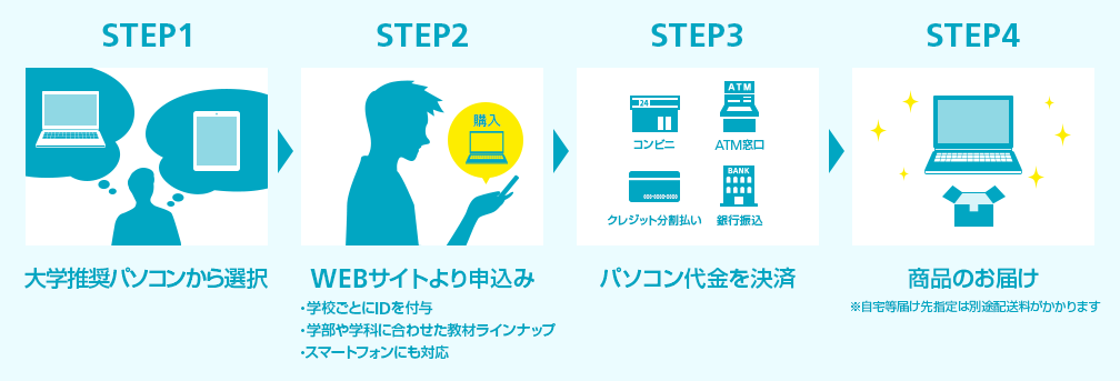 画像:カンタンステップでデバイス購入が可能です