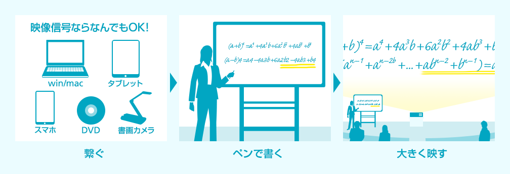 画像:映像信号を送れるものならなんでも使用可能