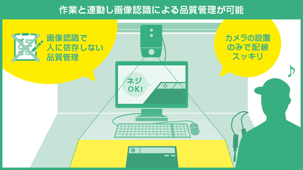 作業と連動し画像認識による品質管理が可能