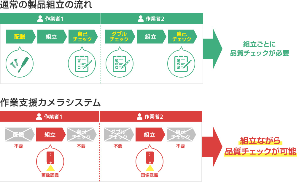 通常の製品組立の流れ 作業支援カメラシステム