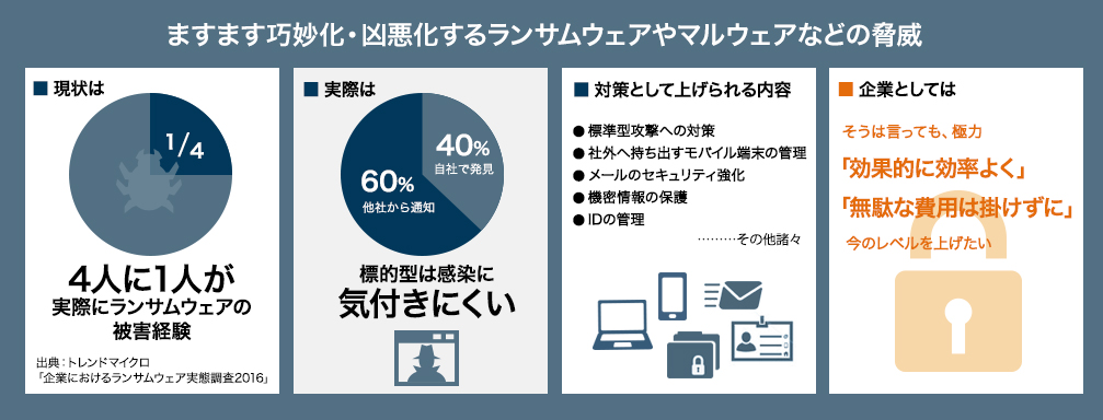 ますます巧妙化・凶悪化するランサムウェアやマルウェアなどの脅威