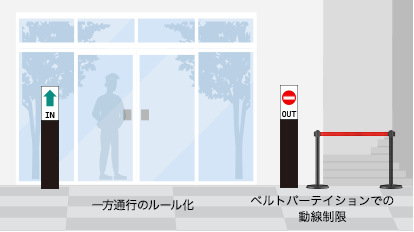 画像：一方通行のルール化、ベルトパーテイションでの動線制限