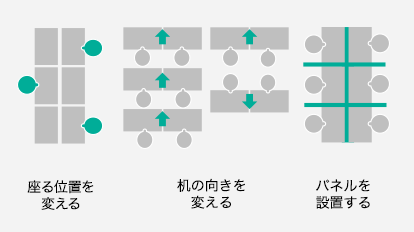 画像：座る位置を変える。机の向きを変える。パネルを設置する