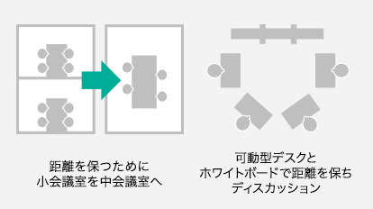 画像：距離を保つために小会議室を中会議室へ。可動型デスクとホワイトボードで距離を保ちディスカッション