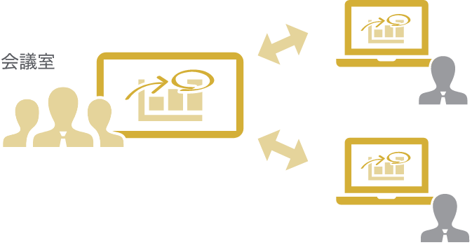 常設のWeb会議専用端末・表示用モニターとして