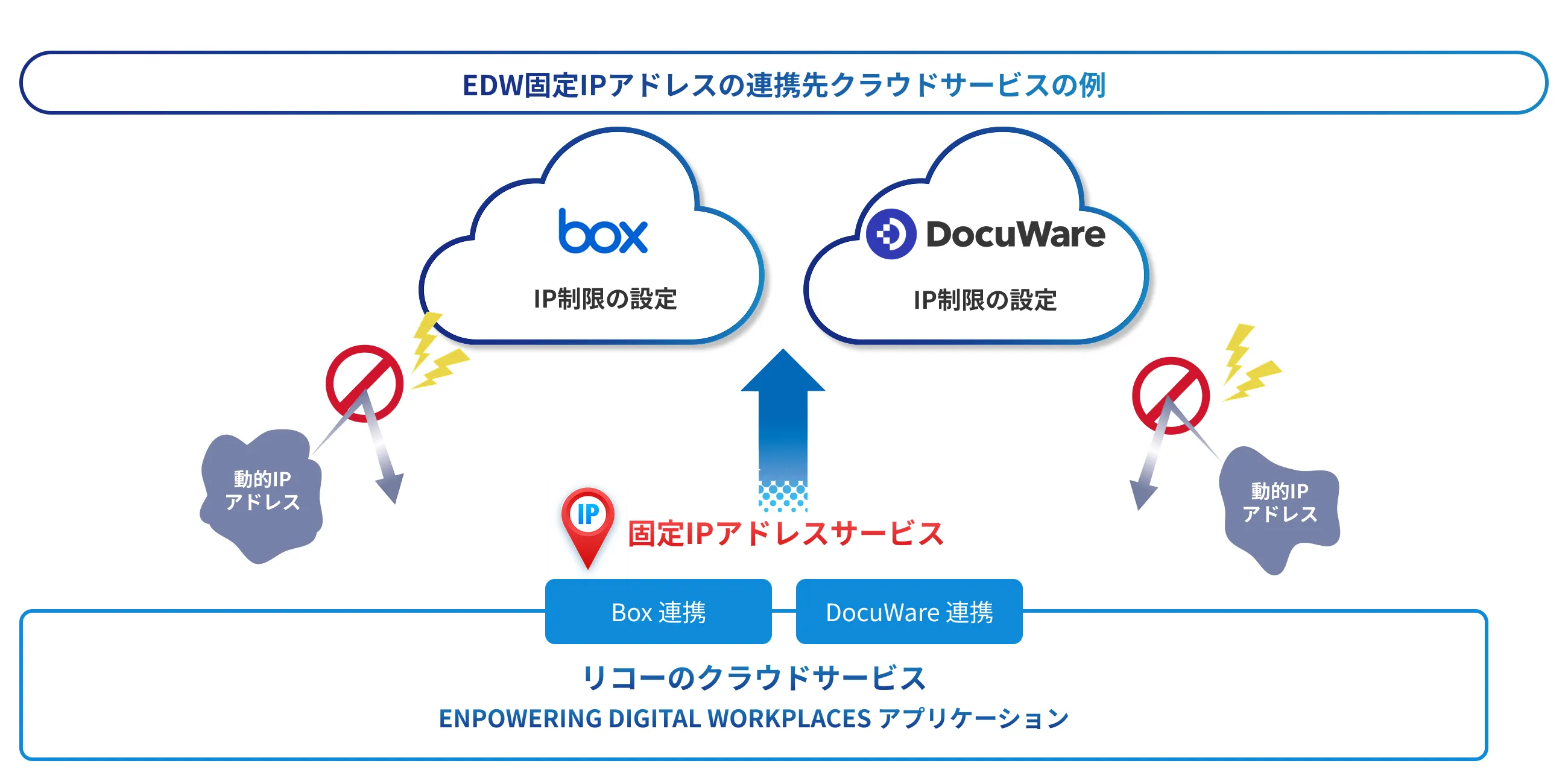 固定IPアドレスサービス連携イメージ