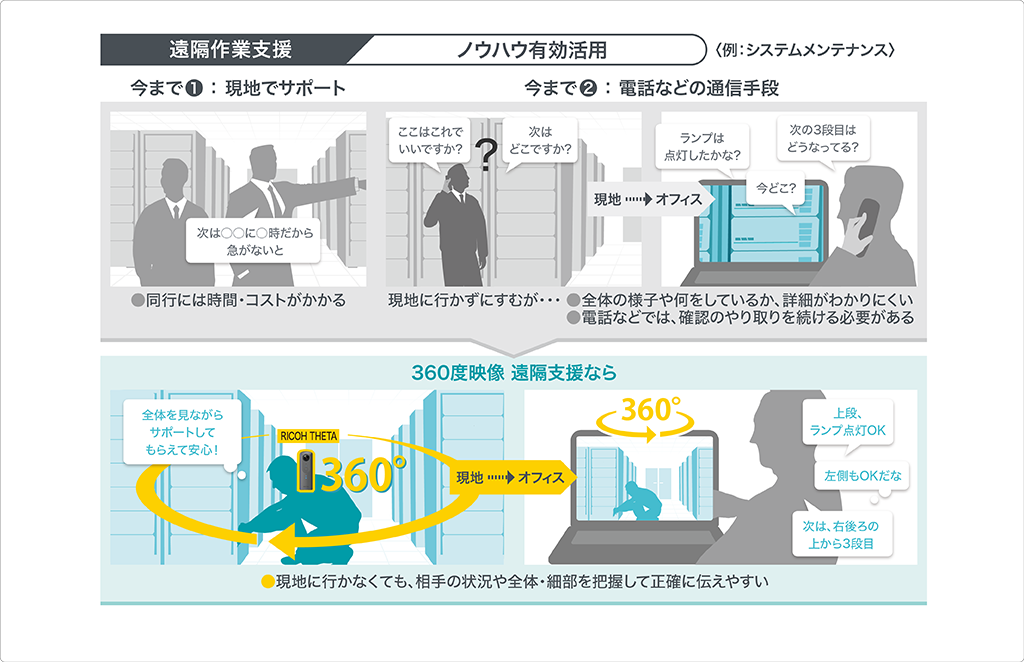 メンテナンスなど、ベテランによる支援を遠隔で効率よく