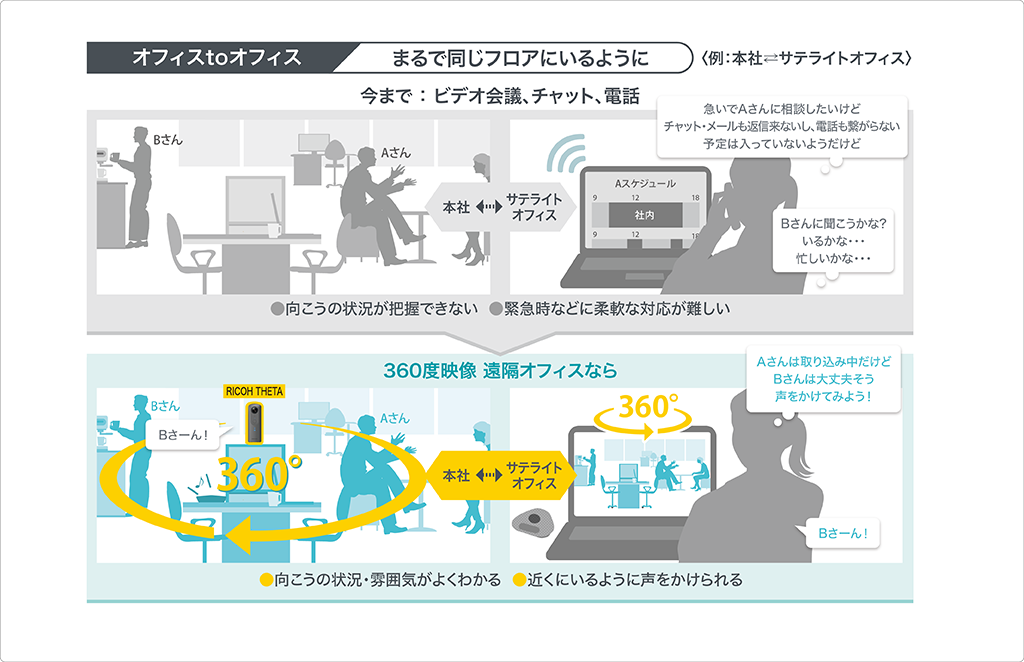 離れたオフィスの社員とも、同じフロアにいるようにコミュニケーション