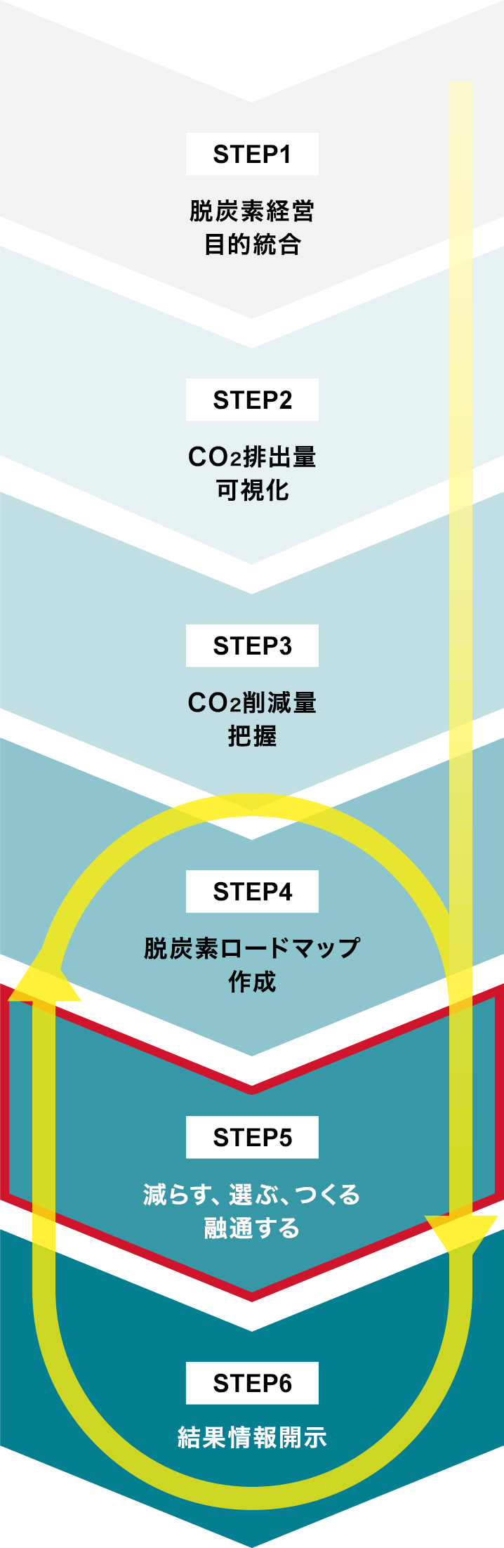 STEP1：脱炭素経営目的統合 STEP2：CO2排出量可視化 STEP3：CO2削減量把握 STEP4：脱炭素ロードマップ作成 STEP5：減らす、選ぶ、つくる、融通する STEP6：結果情報開示