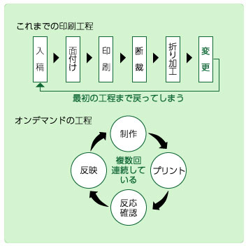 これまでの印刷工程とオンデマンドの工程を表した図