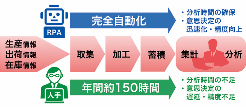 【代表的なRPAロボット】生産企画部門の「Self-Made BI ロボ」