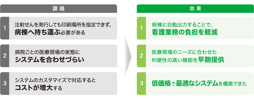 課題と効果