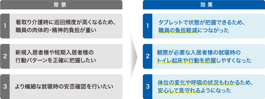 課題と効果