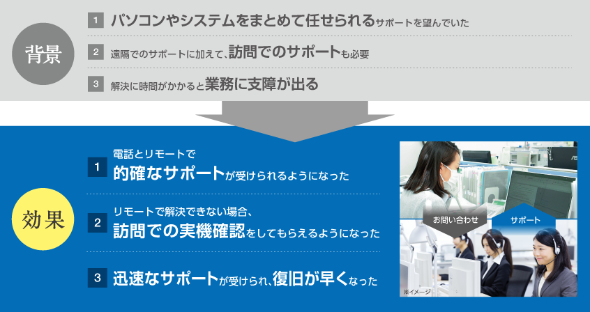 課題と効果