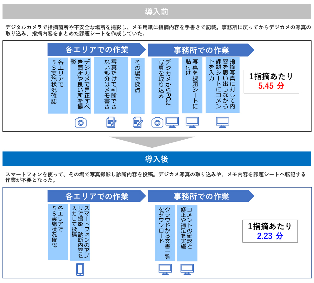5S巡視では、業務効率化により約59%の作業時間削減を実現！