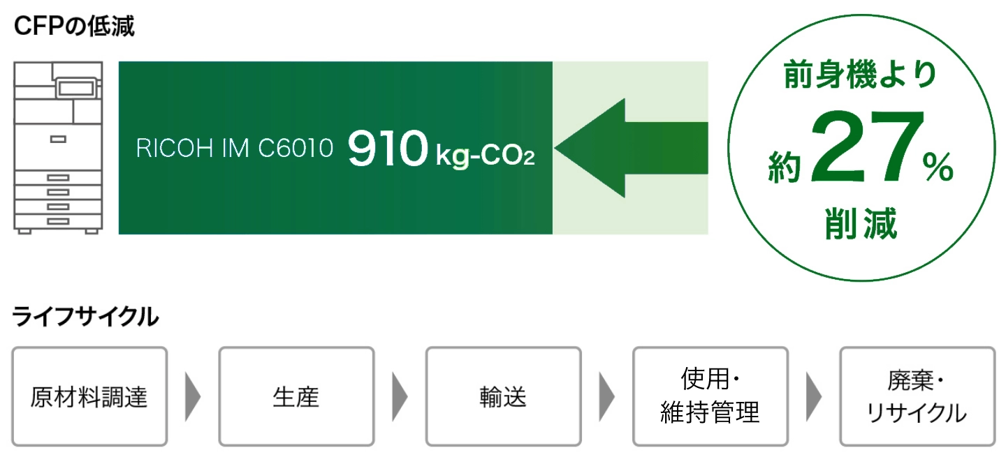 原材料調達、生産、輸送、使用・維持管理、廃棄・リサイクルのライフサイクルでCFPの低減。前身機より約27％削減した910kg-CO2
