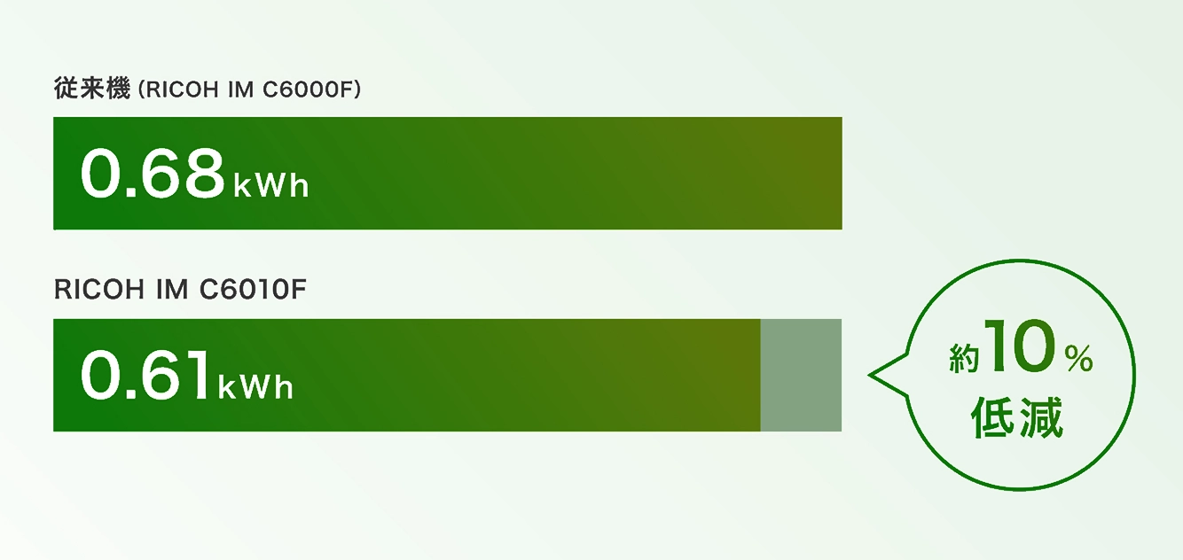 従来機（RICOH IM C6000F）0.68kWh、RICOH IM C6010F 0.61kWh、約10％低減