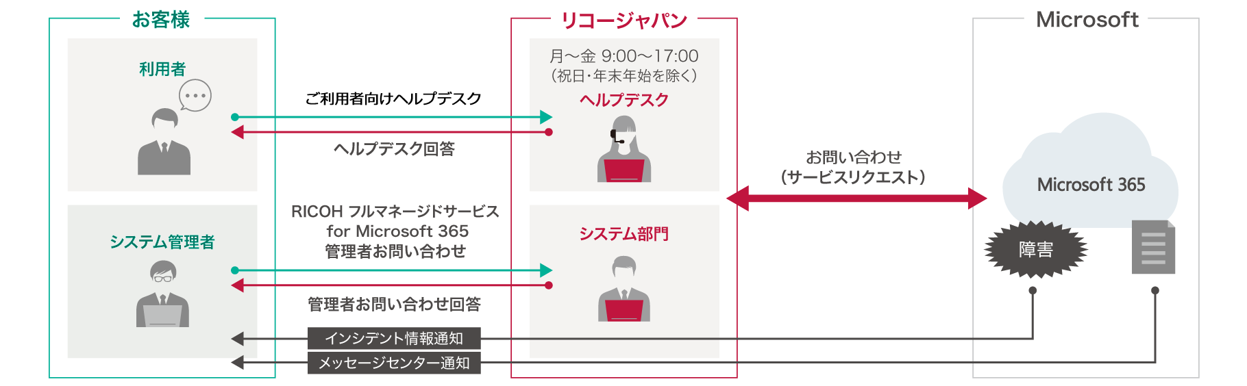 前述の内容を表した図3