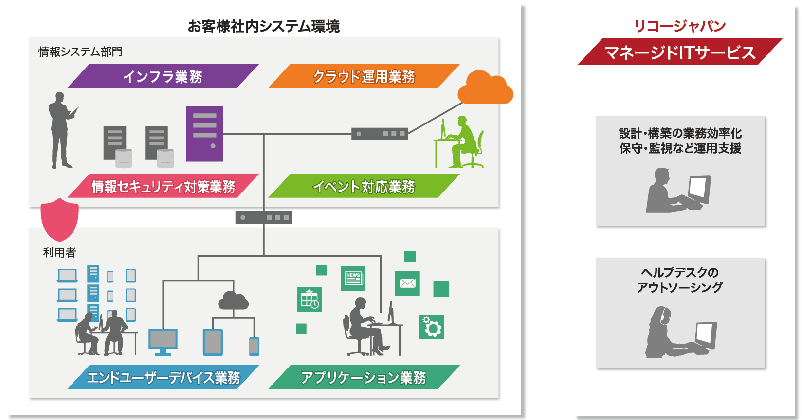 お客様社内システム環境における、インフラ業務、クラウド運用業務、情報セキュリティ対策業務、イベント対応業務、エンドユーザーデバイス業務、アプリケーション業務を、リコーの「マネージドITサービス」が支援します。