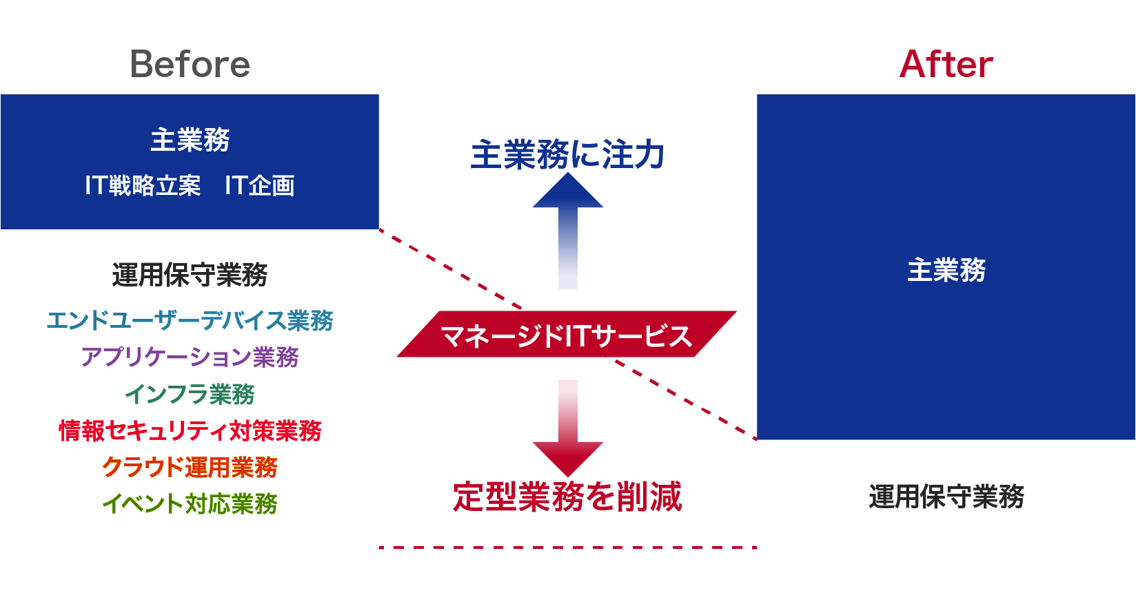 運用保守業務を削減することで、その分主業務に注力できます。