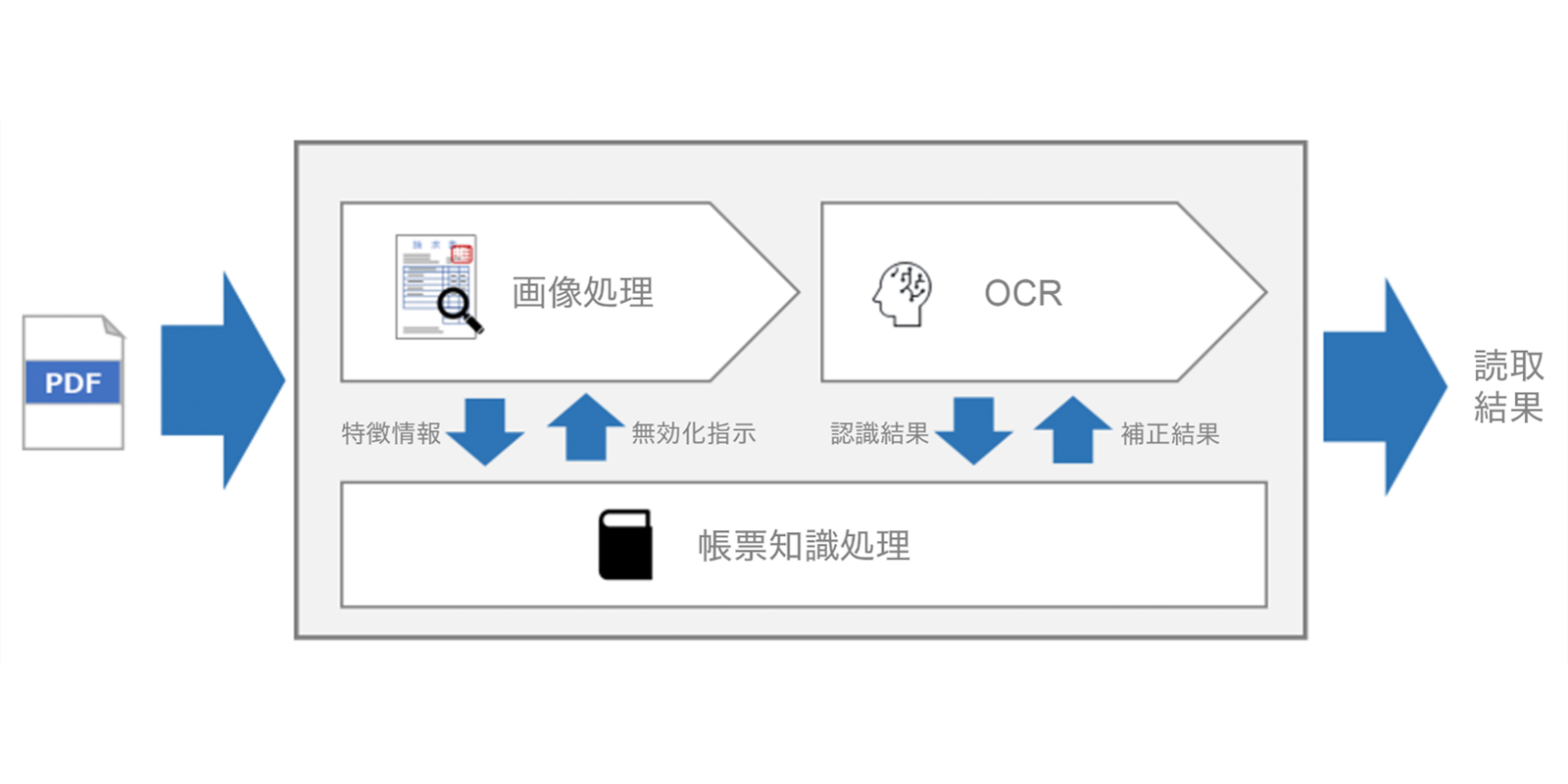 PDFの情報を読み取り結果を生成するAI-OCR技術の概念図