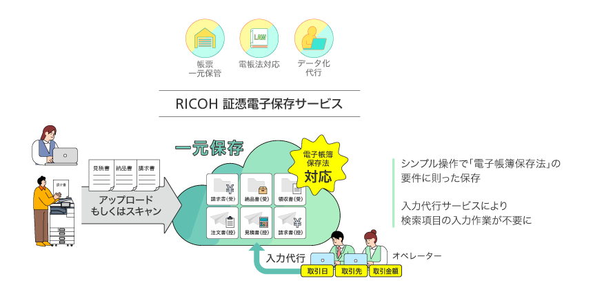 見積書、納品書、請求書をアップロードもしくはスキャンすることにより帳票を一元保存。シンプル操作で電子帳簿保存法の要件に則った保存。入力代行サービスにより検索項目の入力作業が不要に。