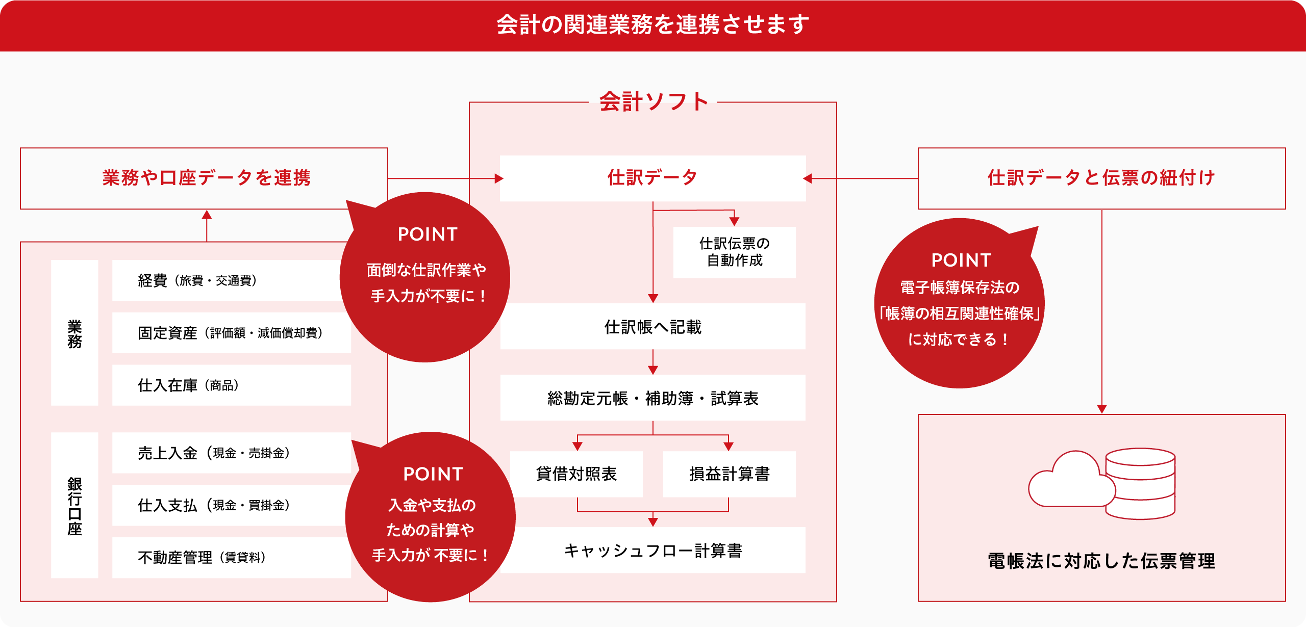 画像：会計業務に関連して、立替経費精算や入金・支払い管理、請求書発行業務など、様々な業務があります。リコージャパンは会計の関連業務を連携させることにより、さらなる業務効率化や課題解決をご支援いたします。