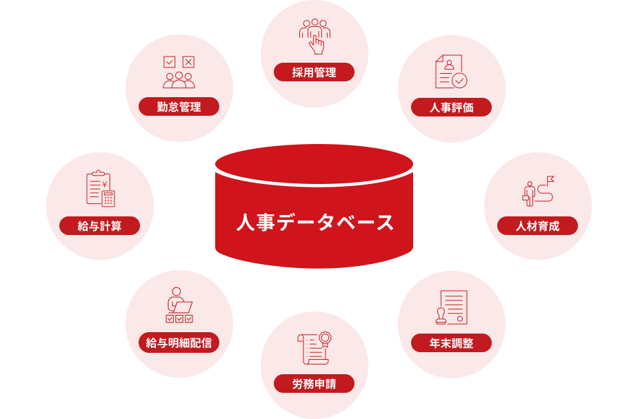 人事データベースと連携する各業務（採用管理、人事評価、人材育成、年末調整、労務申請、給与明細配信、給与計算、勤怠管理）