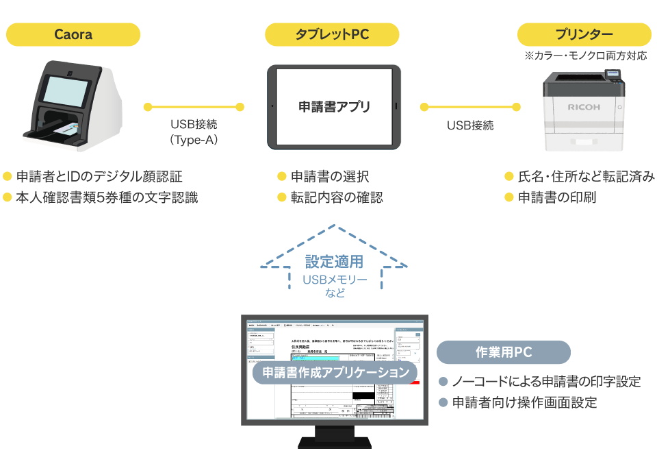 Caora、タブレットPC、プリンター、申請書作成アプリケーションが連携するシステム構成図