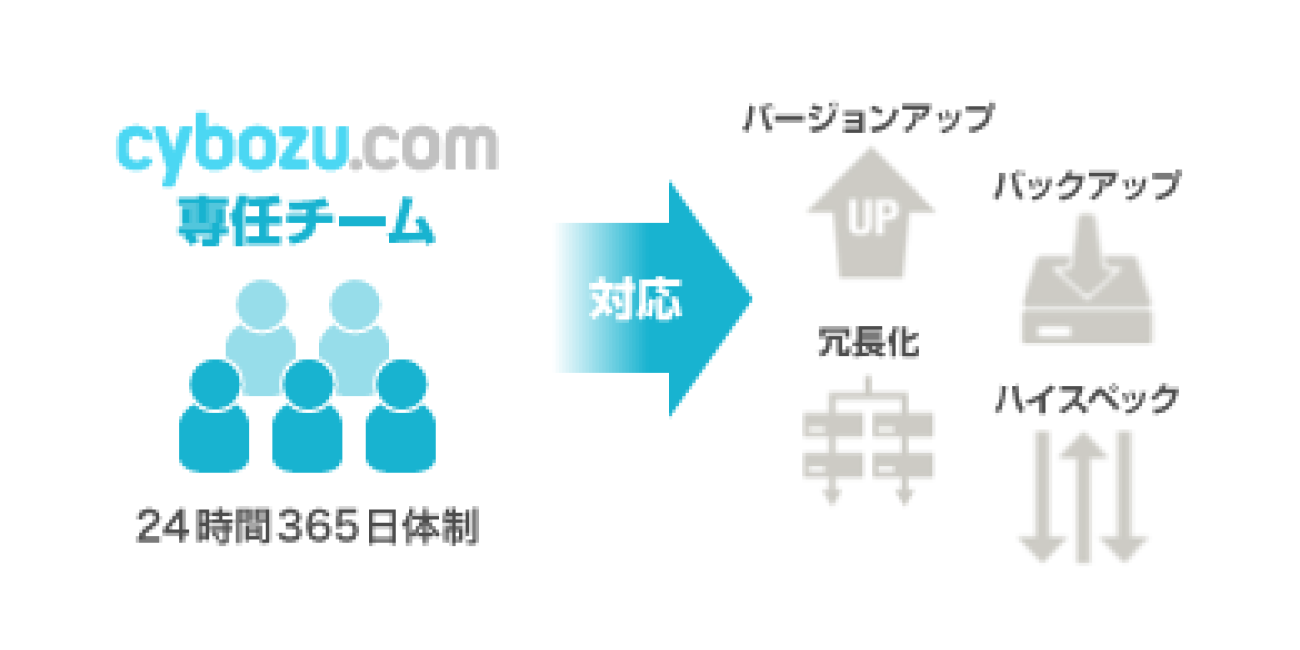 cybozu.com専任チームが24時間365日対応